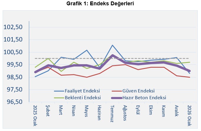 Hazır Beton Endeksi Ocak Ayı Raporu Açıklandı!