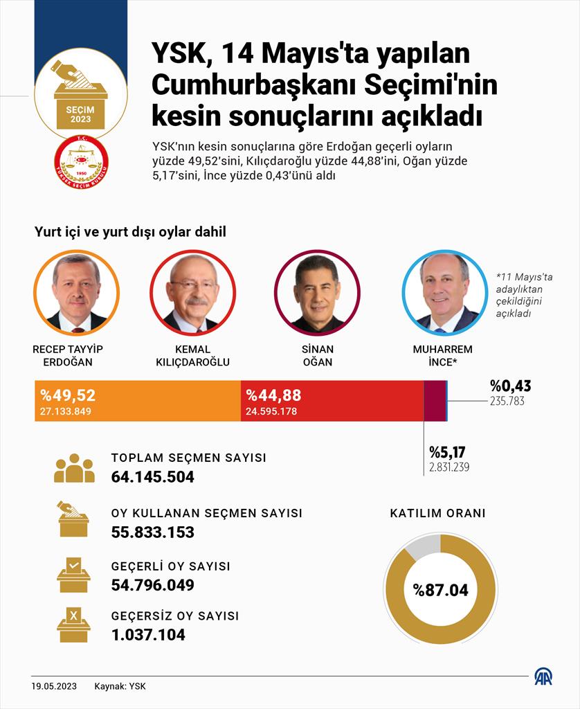 YSK, 14 Mayıs'ta yapılan seçim sonuçlarını açıkladı